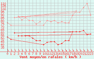 Courbe de la force du vent pour Mont-Aigoual (30)