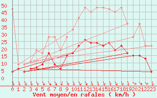 Courbe de la force du vent pour Evionnaz