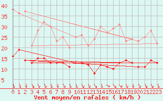 Courbe de la force du vent pour Villacoublay (78)