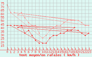 Courbe de la force du vent pour Uto