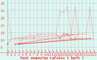 Courbe de la force du vent pour Wielun