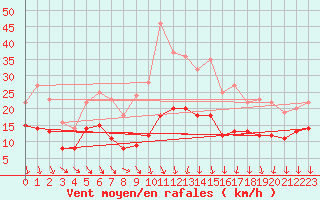 Courbe de la force du vent pour Wittenberg