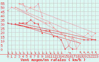 Courbe de la force du vent pour Le Touquet (62)