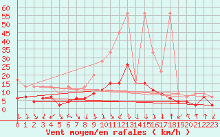 Courbe de la force du vent pour Flhli