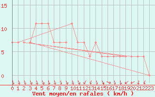 Courbe de la force du vent pour Budapest / Lorinc