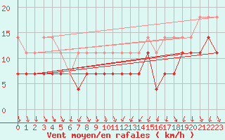 Courbe de la force du vent pour Honefoss Hoyby