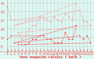 Courbe de la force du vent pour Chartres (28)