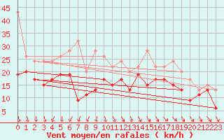 Courbe de la force du vent pour Bealach Na Ba No2