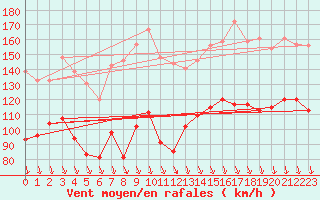 Courbe de la force du vent pour Mont-Aigoual (30)