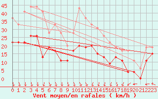Courbe de la force du vent pour Grenoble/St-Etienne-St-Geoirs (38)