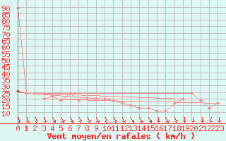 Courbe de la force du vent pour Navacerrada