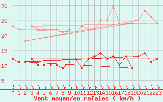 Courbe de la force du vent pour Chartres (28)