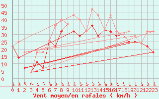 Courbe de la force du vent pour Medicine Hat, Alta.