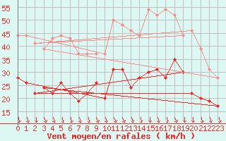 Courbe de la force du vent pour Avignon (84)