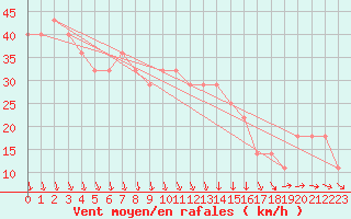 Courbe de la force du vent pour Nyhamn