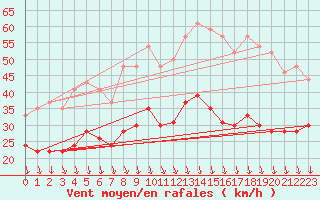 Courbe de la force du vent pour Ambrieu (01)