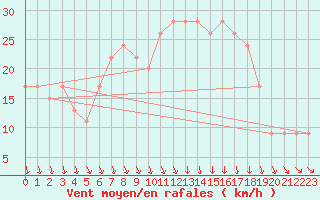 Courbe de la force du vent pour Wattisham