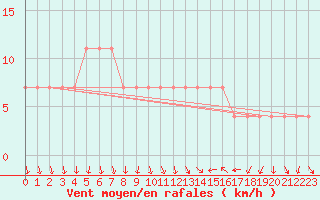 Courbe de la force du vent pour Kittila Matorova
