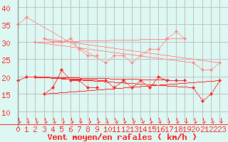 Courbe de la force du vent pour Ambrieu (01)