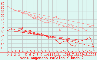 Courbe de la force du vent pour Ploumanac