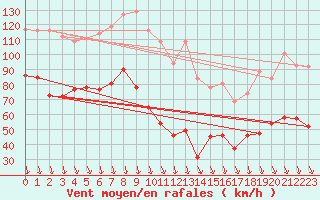 Courbe de la force du vent pour Mont-Aigoual (30)