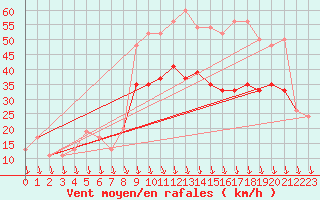 Courbe de la force du vent pour Shoream (UK)