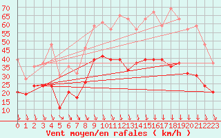 Courbe de la force du vent pour Orange (84)