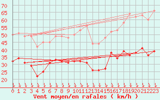 Courbe de la force du vent pour Gap (05)