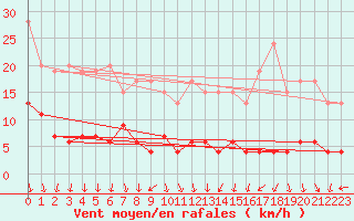 Courbe de la force du vent pour Napf (Sw)