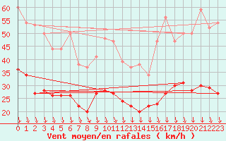 Courbe de la force du vent pour Orange (84)