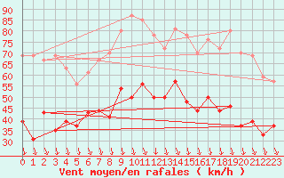 Courbe de la force du vent pour Orange (84)