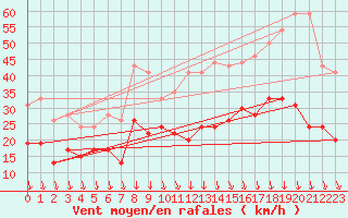 Courbe de la force du vent pour Avignon (84)