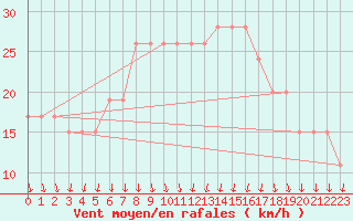 Courbe de la force du vent pour Aqaba Airport