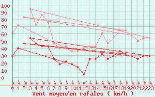 Courbe de la force du vent pour Kredarica