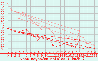 Courbe de la force du vent pour Orange (84)