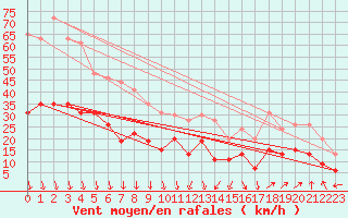 Courbe de la force du vent pour Avignon (84)