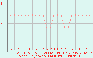 Courbe de la force du vent pour Cannes (06)