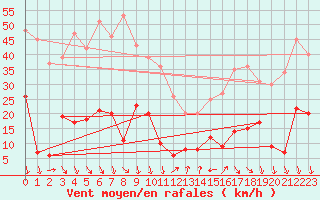 Courbe de la force du vent pour Gap (05)