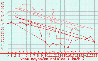 Courbe de la force du vent pour Bernina