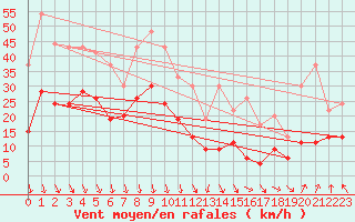 Courbe de la force du vent pour Orange (84)