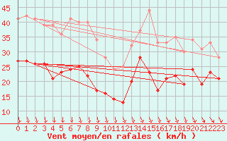 Courbe de la force du vent pour Ouessant (29)