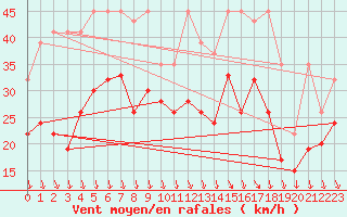 Courbe de la force du vent pour Valbella