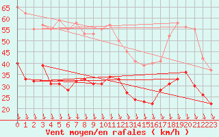 Courbe de la force du vent pour Orange (84)