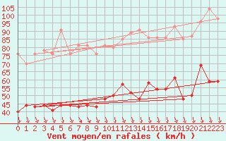 Courbe de la force du vent pour Orange (84)