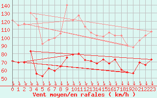 Courbe de la force du vent pour Mont-Aigoual (30)