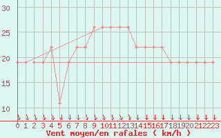 Courbe de la force du vent pour Aqaba Airport