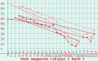 Courbe de la force du vent pour Kristiinankaupungin Majakka