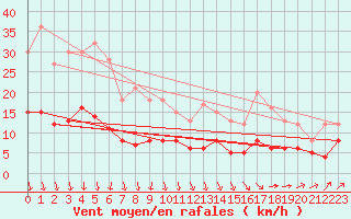 Courbe de la force du vent pour Trappes (78)