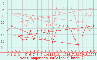 Courbe de la force du vent pour Sines / Montes Chaos