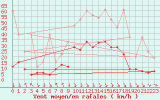 Courbe de la force du vent pour Comprovasco